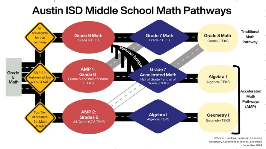 Figure 1: Math Pathways Chart Text for Accessibility below graphic